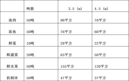冷庫面積容量如何計算？